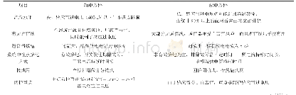 表2 输电线路和配电线路雷电防护对比