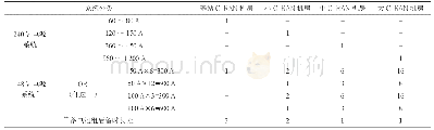 表4 各类C-RAN BBU机房直流240 V系统配置