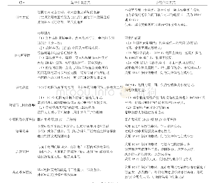 表2 集中供电方式与分散供电方式的比较