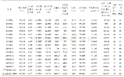 表1 网管指标对比表：频谱动态共享技术提升频谱利用效率的探讨