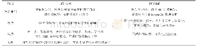 表1 SV采样方法比较：智能变电站二次设备运转信息存储系统
