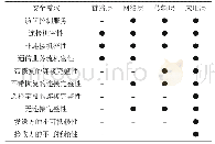 表1 网络通信体系中各层的安全需求