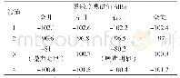 表3 灵敏度测试数据（更换左综调后）
