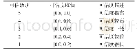 《表5 用户可信度相对关系》