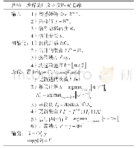 表1 BgOMP伪代码：块稀疏广义正交匹配追踪算法