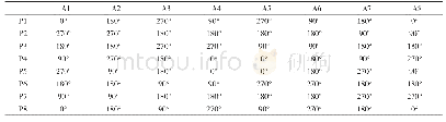 表1 改进型8×8巴特勒矩阵输入/输出端相对相移