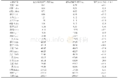 表2 新算法与LZO解压速度比较