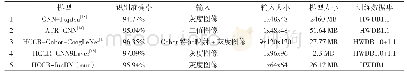 表3 各手写体汉字识别方法的比较