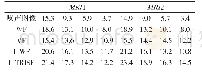 表1 不同算法对Rician噪声噪声MRI图像去噪SNR(dB）指标的比较