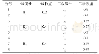 表1 行为属性权重系数：面向无人系统安全组网的信任管理研究