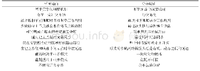 表1 平面路由与分簇路由特点比较