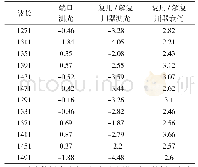 表6 复用/解复用器加入衰耗测试结果表