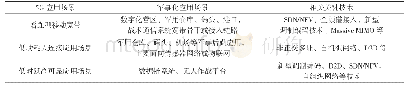 表1 5G军事应用场景和技术需求