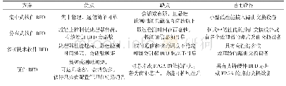 表1 BFD方案对比：BFD协议实现方案的探讨