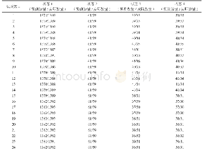 表2 电性能测试结果：基于PGM的态势预测技术