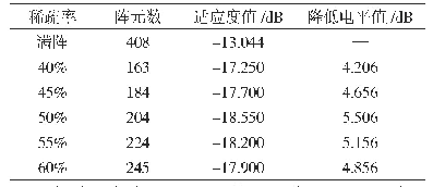 表1 半球形阵列不同稀疏率的优化结果