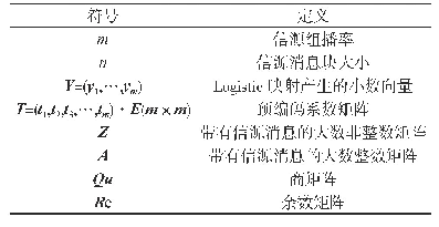 表1 各节点端口号以及对应端口接收的消息