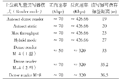 《表2 R420读写器与Io T标签之间的通信距离测试》