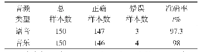 表1 单一音频分类结果：一种基于音频分割的音频分类算法