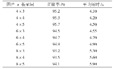 表2 噪声系数0.05,不同组合下的正确率与平均用时