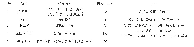 表2 5G专网投资估算：监狱5G专网部署方案的研究