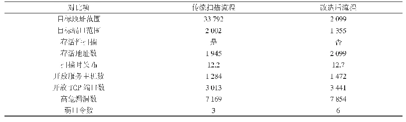 表2 漏洞扫描效果对比：私有云环境下主机安全漏洞高效检测