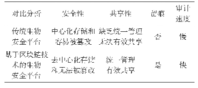 表1 系统性能对比分析表