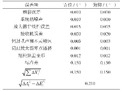 表1 Ka频段跟踪误差估算