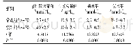 表2 对比两组尿毒症血液透析患者的净化效果(±s)