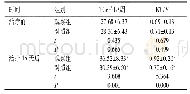 表1 两组患者透析变化对比(±s,n=39)