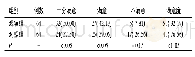 表2 观察组与对照组患者对护理工作满意度比较结果统计