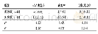 表3 两组患者治疗后动脉血气对比[n(%)]