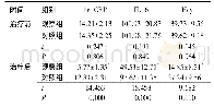 表2 两组患者治疗前后的微炎症水平对比(ng/L,±s,n=30)