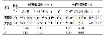 表2 两组患者血流改善情况比较(±s)