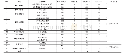 《表1 核心层220kV变电站通信设备负荷表》