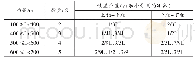表1 不同档距相间间隔棒安装数量和位置（L为线路档距）