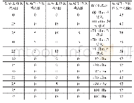 《表2 光纤直放站上行参数优化》