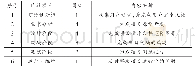 《表1 项目里程碑计划：项目管理理念在软件专业项目实训课程中的应用——以真实项目“双案例”资源的系统为例》