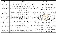 《表2 项目角色和职能：项目管理理念在软件专业项目实训课程中的应用——以真实项目“双案例”资源的系统为例》