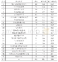 《表3 重新整理的抽样检查数据》