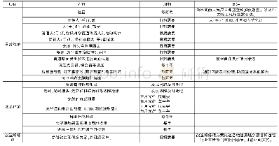 表3 主要维修工作项目及周期