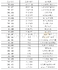 表4 中低速磁浮交通系统初步危害清单