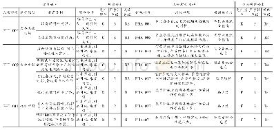 表5 中低速磁浮交通系统安全分析结果示例