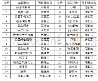 表2 应用HTTP DNS的移动应用服务