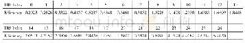 《表7 PRB为100时, 各TBS Index对应的传输效率》