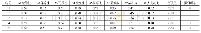 《表2 如下,其中11-15组数据为测试数据》