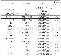 《表2 专用通信传输系统承载业务及带宽需求》