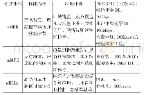 表1 5G应用场景：基于5G网络的工业互联网应用研究