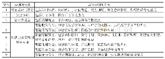 表1 数据安全自查表：电信运营商大数据安全治理思路探讨