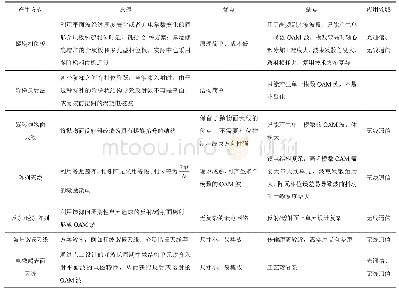 表3 不同s-OAM产生方式的原理、优缺点及应用领域